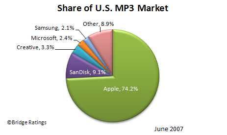 market share graph